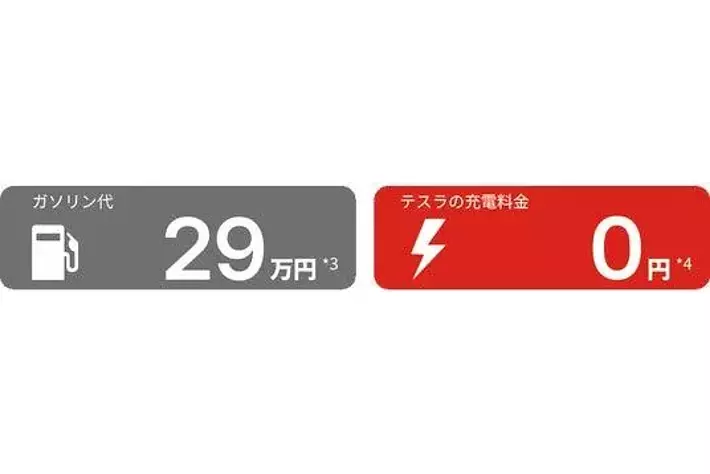 燃料代3年間無料！キャンペーンの納車期限を7月31日まで延長|【業界