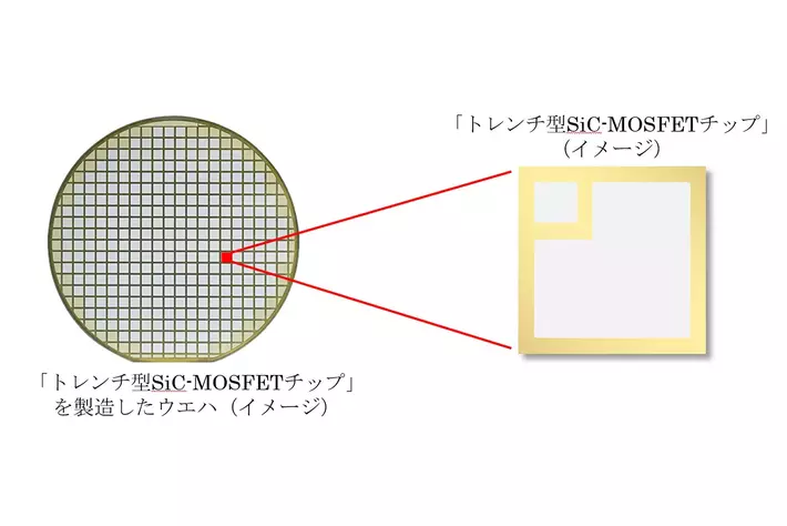 パワー半導体「第5世代SiC-MOSFETチップ」のサンプル提供を開始|【業界