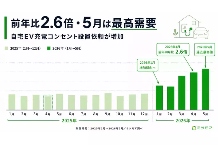 前年比2.6倍・5月は最高需要　増加が続く自宅EV充電コンセントの設置依頼　EV普及と補助金解禁が後押し