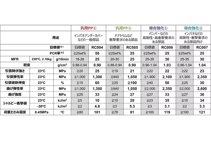 マテリアルリサイクルPP「NOVAORBIS(TM)-MR」、自工会公表目標値に適合した新グレードを開発