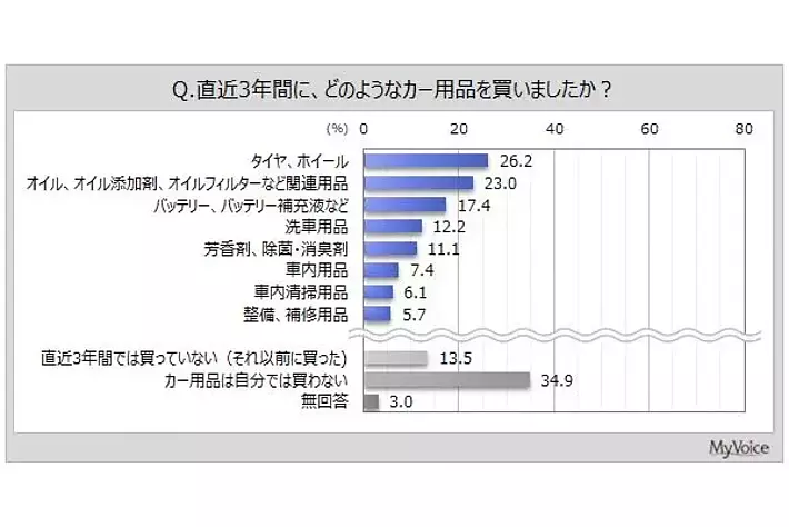 【カー用品に関する調査】直近3年間にカー用品を購入した人は5割弱。購入したものは「タイヤ、ホイール」「オイル、オイル添加剤、オイルフィルターなど」が各20％台、「バッテリー、バッテリー補充液」が2割弱