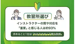 教習所選び、インストラクターの質や対応を「重要」と感じる人は約93％。求めること1位は「わかりやすく丁寧な説明」