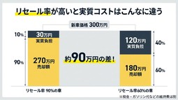 リセールバリュー