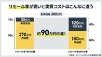 リセールバリュー