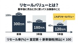 リセールバリュー