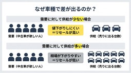 リセールバリュー