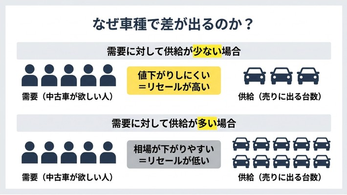 車種によってリセールバリューに差が出る理由