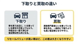 リセールバリュー