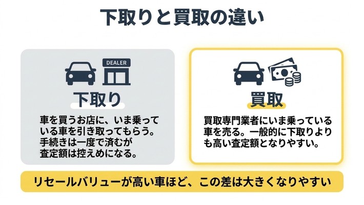 下取りと買取の違い