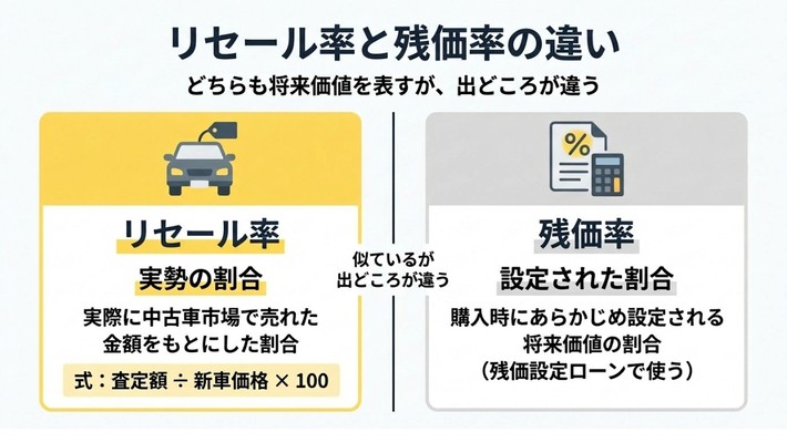 リセール率と残価率の違い