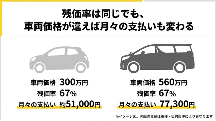 残価率は同じでも、車両価格が違えば月々の支払いも変わる