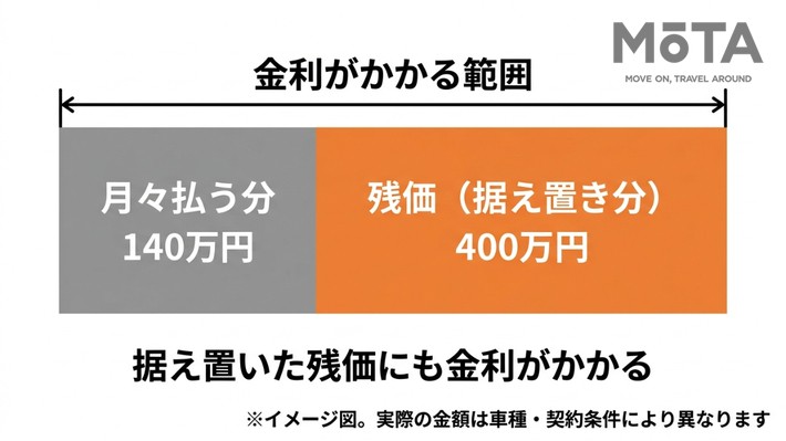 据え置いた残価部分にも金利がかかる