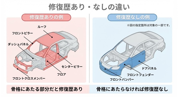 修復歴ありとなしの違い：骨格にあたる部分の損傷・交換でなければ修復歴ありにはならない