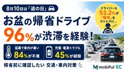 【8月10日は「道の日」】お盆の車移動予定者100人を調査、96％が大型連休の渋滞を経験。帰省前に備えたい車内対策3選