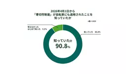 自転車青切符制度の認知９割に達するも、ルールの理解は依然として課題　自転車ユーザーは「車道走行」に不安の声
