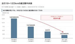 走行10〜12万kmの査定額中央値