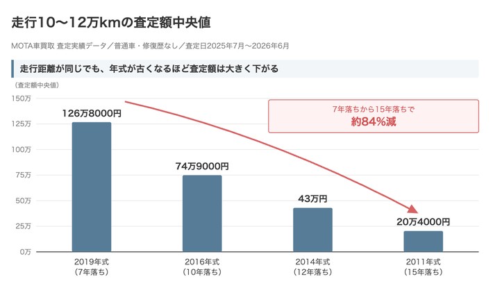 走行10〜12万kmの査定額中央値