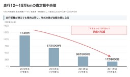 走行12〜15万kmの査定額中央値