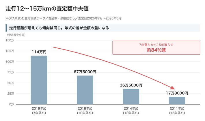 走行12〜15万kmの査定額中央値