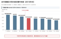 走行距離区分別の査定額中央値（2016年式）
