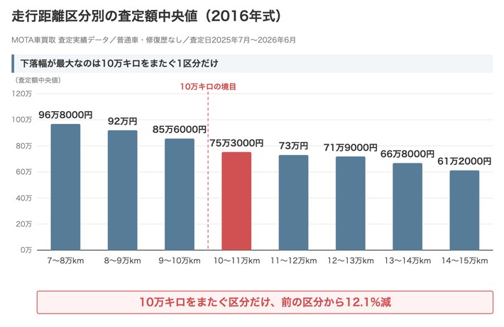 走行距離区分別の査定額中央値（2016年式）