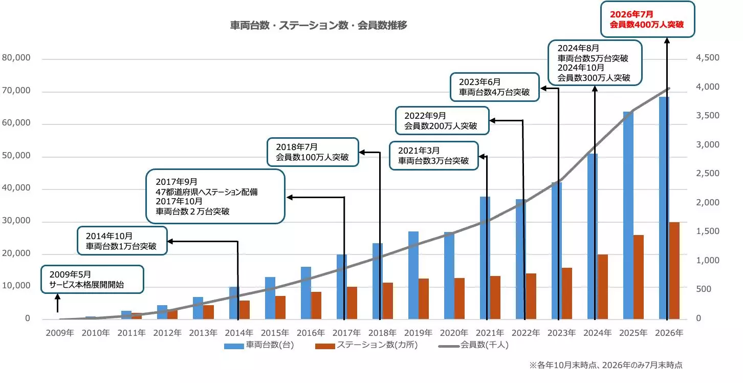 カーシェアリングサービス「タイムズカー」会員数が400万人突破