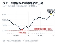 01_リセール率の月次推移
