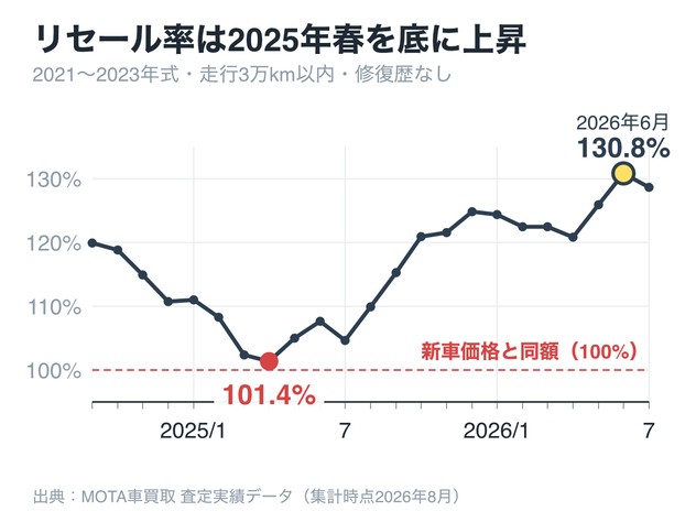 ジムニーシエラのリセール率の月次推移。2025年4月の101.4%を底に、2026年6月は130.8%まで上昇
