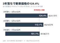 02_年落ち別リセール率