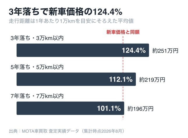 ジムニーシエラの年落ち別リセール率。3年落ち124.4%、5年落ち112.1%、7年落ちでも101.1%