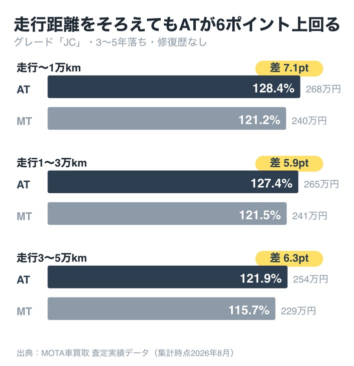 ジムニーシエラのMTとATの比較。走行距離をそろえてもATが5.9〜7.1ポイント上回る
