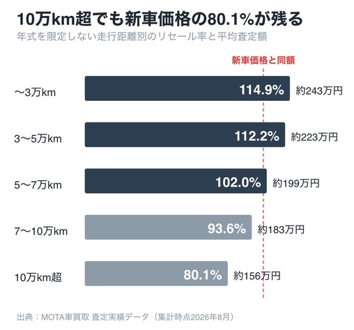 ジムニーシエラの走行距離別リセール率。新車価格を下回るのは7万km超からで、10万km超でも80.1%