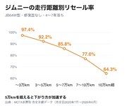 7_走行距離別リセール率_折れ線