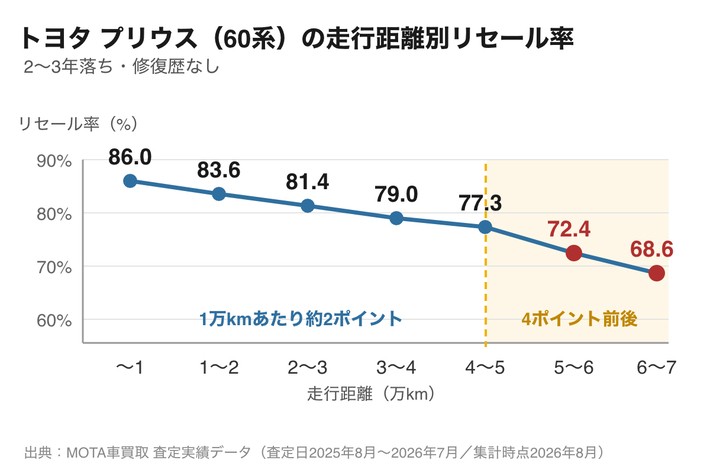 トヨタ プリウス(60系)の走行距離別リセール率。1万kmあたりの下落幅は5万kmまでが約2ポイント、5万kmを超えると4ポイント前後に広がる