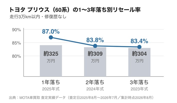 トヨタ プリウス(60系)の1〜3年落ちのリセール率と平均査定額