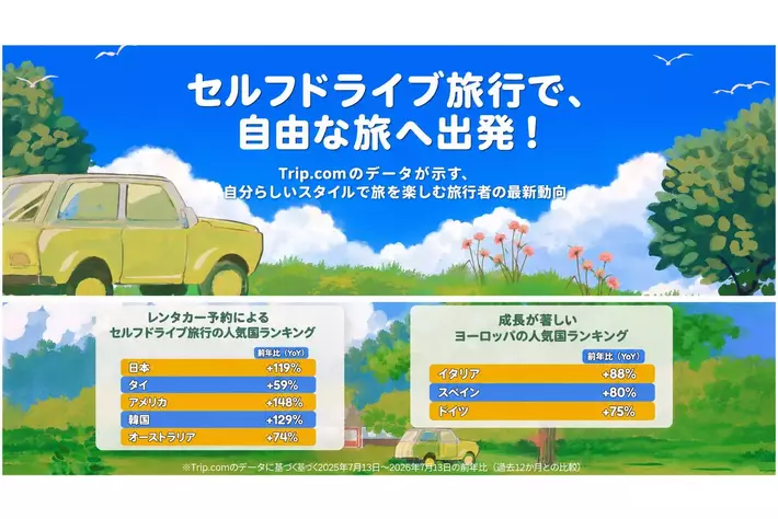 Trip.com、レンタカー予約数が前年比81%増、日本がレンタカー利用の旅行先として世界1位に。自分のペースで楽しむ「セルフドライブ旅行」が世界で拡大。