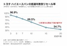トヨタ ハイエースバンの経過年数別リセール率