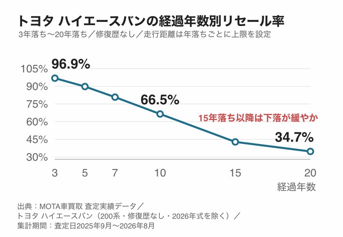 トヨタ ハイエースバンの経過年数別リセール率。3年落ちで96.9%、10年落ちでも66.5%が残り、15年落ちを過ぎると下落が緩やかになる