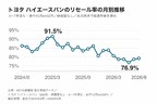 トヨタ ハイエースバンのリセール率の月別推移