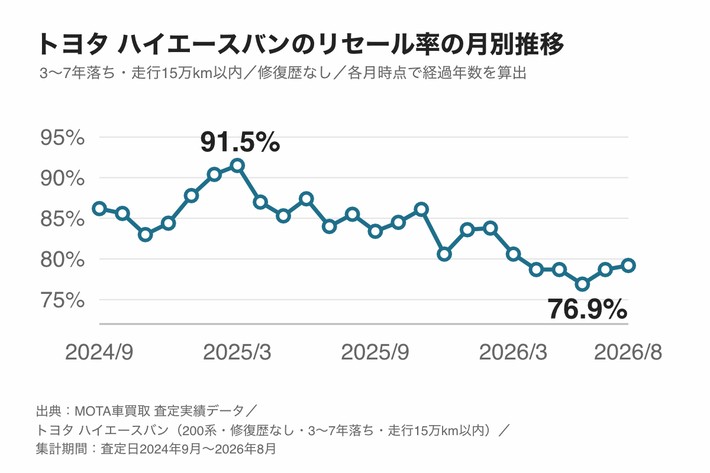 トヨタ ハイエースバンのリセール率の月別推移。2025年3月の91.5%をピークに下落し、2026年6月の76.9%が底