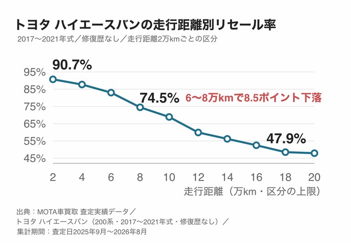 トヨタ ハイエースバンの走行距離別リセール率。4〜6万kmから6〜8万kmで8.5ポイント下がり、18〜20万kmでも47.9%が残る