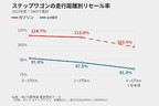 ステップワゴンの走行距離別リセール率