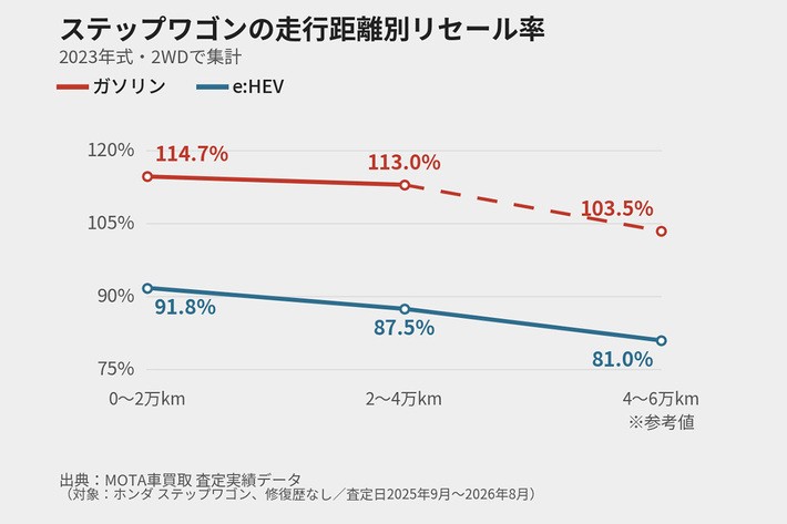 ホンダ ステップワゴンの走行距離別リセール率。ガソリンは0〜2万kmの114.7%から2〜4万kmで113.0%とほぼ横ばい、e:HEVは91.8%から87.5%まで下がる