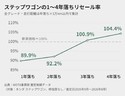 ステップワゴンの1~4年落ちリセール率