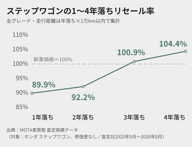 ホンダ ステップワゴンの1〜4年落ちリセール率。1年落ち89.9%から4年落ち104.4%まで、年式が古いほど高くなっている