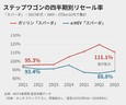 ステップワゴン「スパーダ」の四半期別リセール率