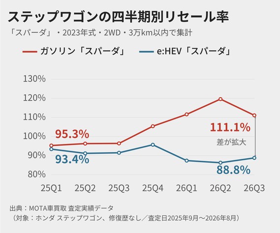 ホンダ ステップワゴン「スパーダ」の四半期別リセール率。2025年第1四半期はガソリン95.3%・e:HEV93.4%とほぼ並んでいたが、2026年第3四半期はガソリン111.1%・e:HEV88.8%まで差が拡大