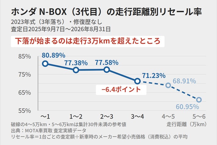 ホンダ N-BOX（3代目）の3年落ち走行距離別リセール率。走行2〜3万kmの77.58%から3〜4万kmの71.23%で6.4ポイント下がる
