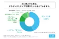 マイカーの買い替えを検討している人の約45%が次に購入したい車は「ガソリン車」と回答し最多に。「電気自動車（EV）」という回答は1割未満にとどまる