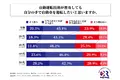 マイカー保有者の6割以上が、自動運転技術が普及しても「自分の手で運転したい」と回答！40代・50代では約7割にのぼる結果に